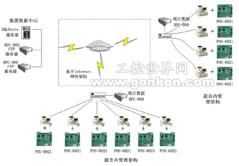 POS-6921在收款機系統中的應用