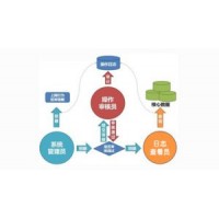 思福迪LOGBASE?日志管理審計系統