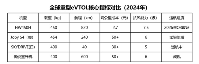 深謀?星漢一號HW450H：450kg載重+ 820km續航！定義低空運力新標準